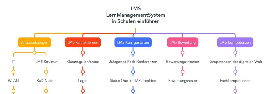 LMS LernManagementSystem Konzept